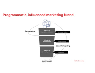 Programmatic-inﬂuenced marketing funnel
STAGE 1
Display, programmatic, social
STAGE 2
Marketing Automation
STAGE 3
Database Segmentation
Re-marketing
Lookalike targeting
Customers
Known visitors
Unknown visitors
CONVERSION
 