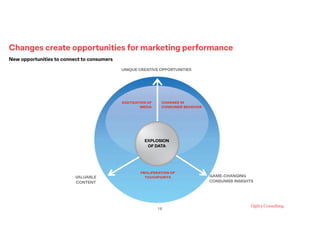 Changes create opportunities for marketing performance 
!14
New opportunities to connect to consumers 
DIGITIZATION OF
MED...