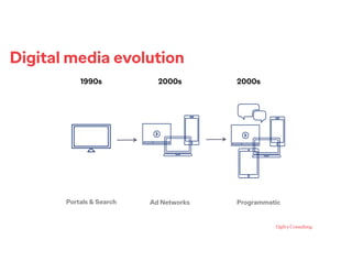 Digital media evolution
Portals & Search Ad Networks Programmatic
1990s 2000s 2000s
 