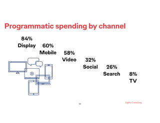 Programmatic spending by channel
!34
84%
Display 60%
Mobile 58%
Video 32%
Social 26%
Search 8%
TV
 