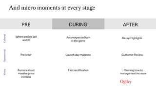 Where people will
watch
Cultural
PRE DURING AFTER
And micro moments at every stage
CommercialCrisis
An unexpected turn
in the game
Recap Highlights
Pre order Launch day madness Customer Review
Rumors about
massive price
increase
Fact rectification Planning how to
manage next increase
 