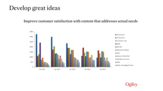 Develop great ideas
Improve customer satisfaction with content that addresses actual needs
 