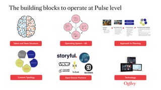 Operating System – 4D
Content Typology Open-Source Partners Technology
The building blocks to operate at Pulse level
Talent and Team Structure Approach to Planning
 