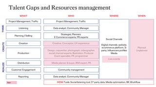 Talent Gaps and Resources management
Gaps
Listening Data analyst, Community Manager
Planning / Selling
Strategist, Planners.
E Commerce experts, PR experts
Creation Creative, Conceptor, UX experience
Production
Design, copywriter, photograph, videographer,
social channel experts, Illustration, Producer
Event specialist, PR, programmer
Distribution Media planner & buyer, IRM expert, PR
Reporting Data analyst, Community Manager
Project Management, Traffic Project Management, Traffic
Customer Engagement Community management
Social Channels
Digital channels: website,
ecommerce platform, 3r
party, Influencers profiles
Media
Live events
WHAT WHO WHERE
Planned
Unplanned
WHEN
THINKCREATEREALIZE
HOW Tools: Social listening tool, 3rd party data, Media optimization, IM, Workflow.
 