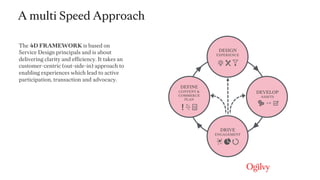 The 4D FRAMEWORK is based on
Service Design principals and is about
delivering clarity and efficiency. It takes an
customer-centric (out-side-in) approach to
enabling experiences which lead to active
participation, transaction and advocacy.
DEFINE
CONTENT &
COMMERCE
PLAN
DESIGN
EXPERIENCE
DEVELOP
ASSETS
DRIVE
ENGAGEMENT
A/B
A multi Speed Approach
 