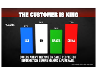 61%
70%
56%
70%
THE CUSTOMER IS KING
BUYERS AREN’T RELYING ON SALES PEOPLE FOR
INFORMATION BEFORE MAKING A PURCHASE.
USA U...