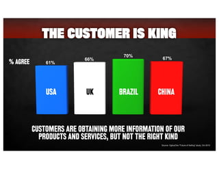 THE CUSTOMER IS KING
61%
66%
70%
67%
USA UK BRAZIL CHINA
CUSTOMERS ARE OBTAINING MORE INFORMATION OF OUR
PRODUCTS AND SERV...