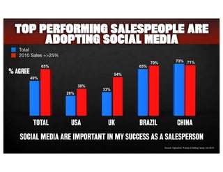 TOP PERFORMING SALESPEOPLE ARE
ADOPTING SOCIAL MEDIA
49%
28%
33%
65%
73%
65%
38%
54%
70% 71%
Total USA UK Brazil China
USA...