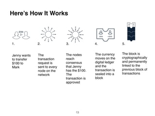 Here’s How It Works
Jenny wants
to transfer
$100 to
Mark
The
transaction
request is
sent to every
node on the
network
The nodes
reach
consensus
that Jenny
has the $100.
The
transaction is
approved
The currency
moves on the
digital ledger
and the
transaction is
sealed into a
block
The block is
cryptographically
and permanently
linked to the
previous block of
transactions
1. 2. 3. 4. 5.
13
 