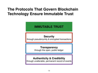 The Protocols That Govern Blockchain
Technology Ensure Immutable Trust
IMMUTABLE TRUST
Security
through pseudonymity & encrypted transactions
Transparency
through the open, public ledger
Authenticity & Credibility
through unalterable, permanent record of events
14
 
