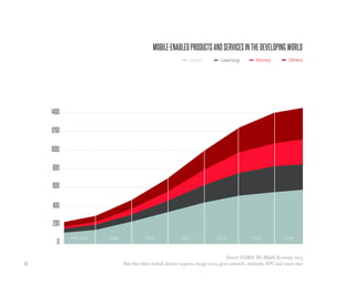 77
MOBILE-ENABLED PRODUCTS AND SERVICES IN THE DEVELOPING WORLD
Source: GSMA: The Mobile Economy, 2015
Note that others in...
