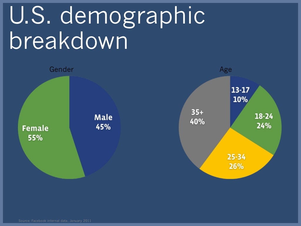 U.S. demographic breakdown Source Facebook