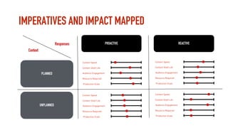 IMPERATIVES AND IMPACT MAPPED
UNPLANNED
PLANNED
REACTIVEResponses
Context
PROACTIVE
Content Speed
Content Shelf Life
Audie...