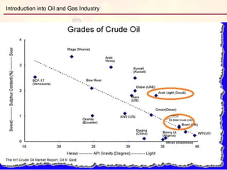 Introduction into Oil and Gas Industry
 