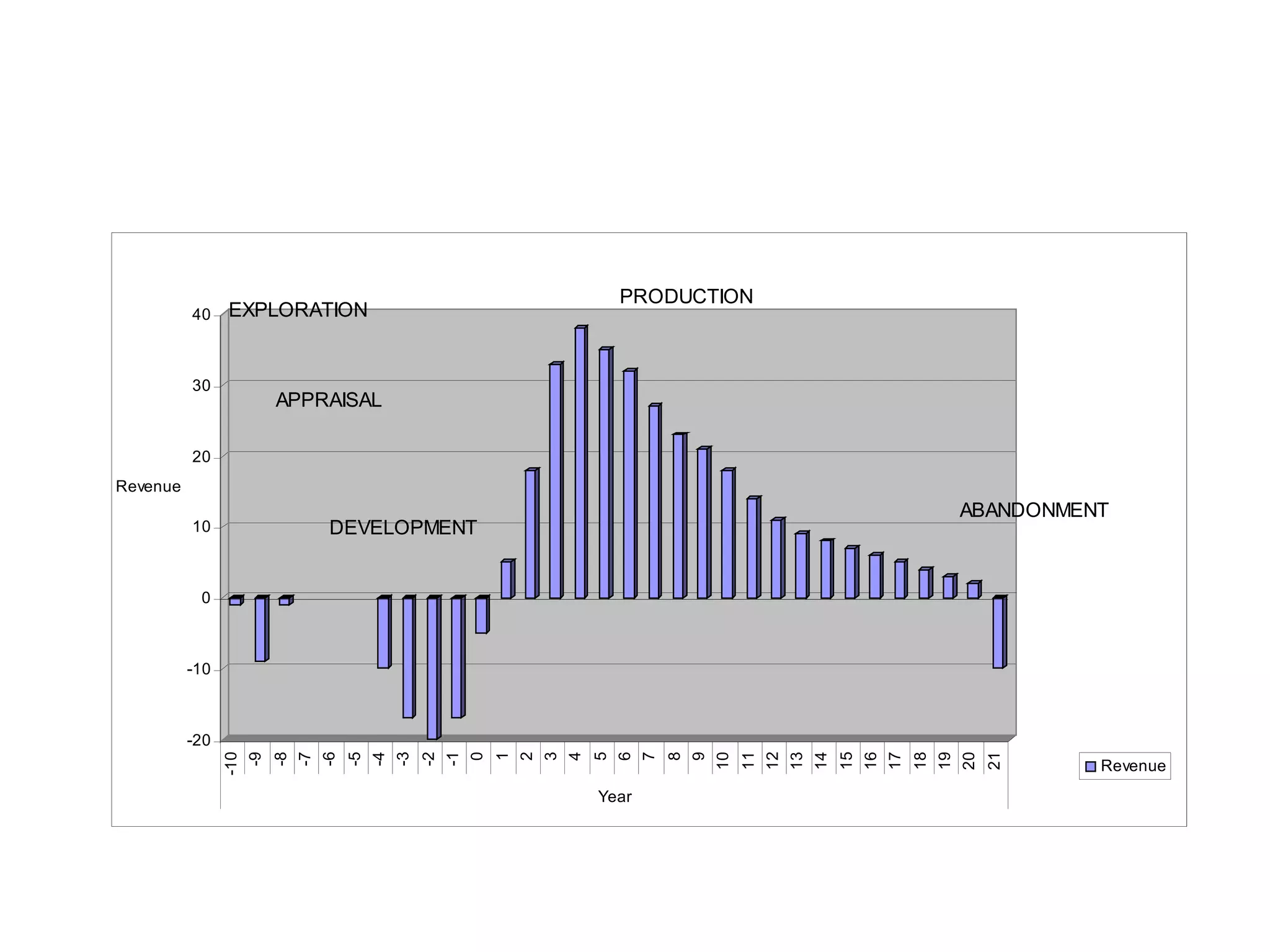 -20
-10
0
10
20
30
40
-10
-9
-8
-7
-6
-5
-4
-3
-2
-1
0
1
2
3
4
5
6
7
8
9
10
11
12
13
14
15
16
17
18
19
20
21
Year
Revenue
Revenue
EXPLORATION
APPRAISAL
DEVELOPMENT
PRODUCTION
ABANDONMENT
 