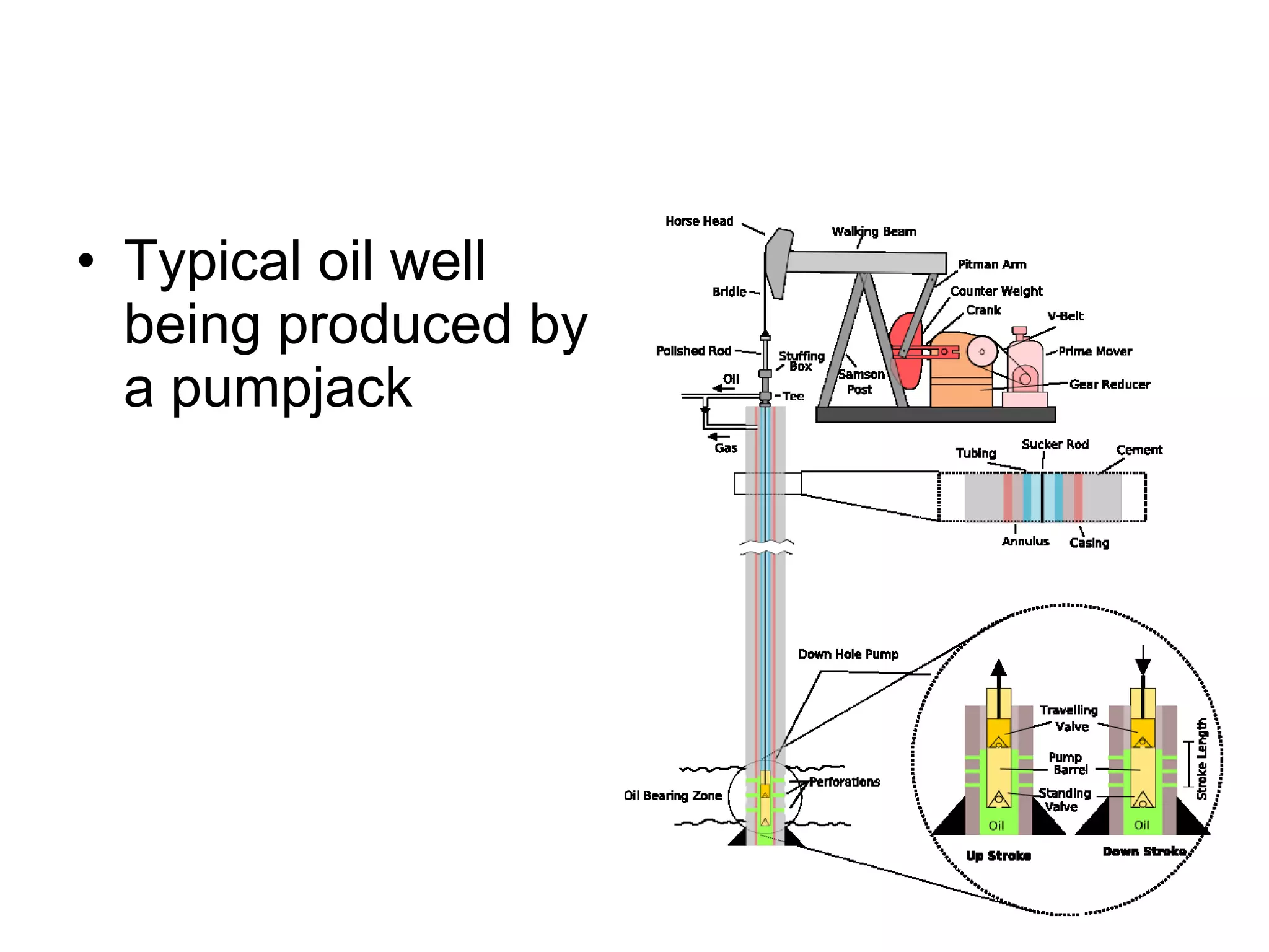 • Typical oil well
being produced by
a pumpjack
 