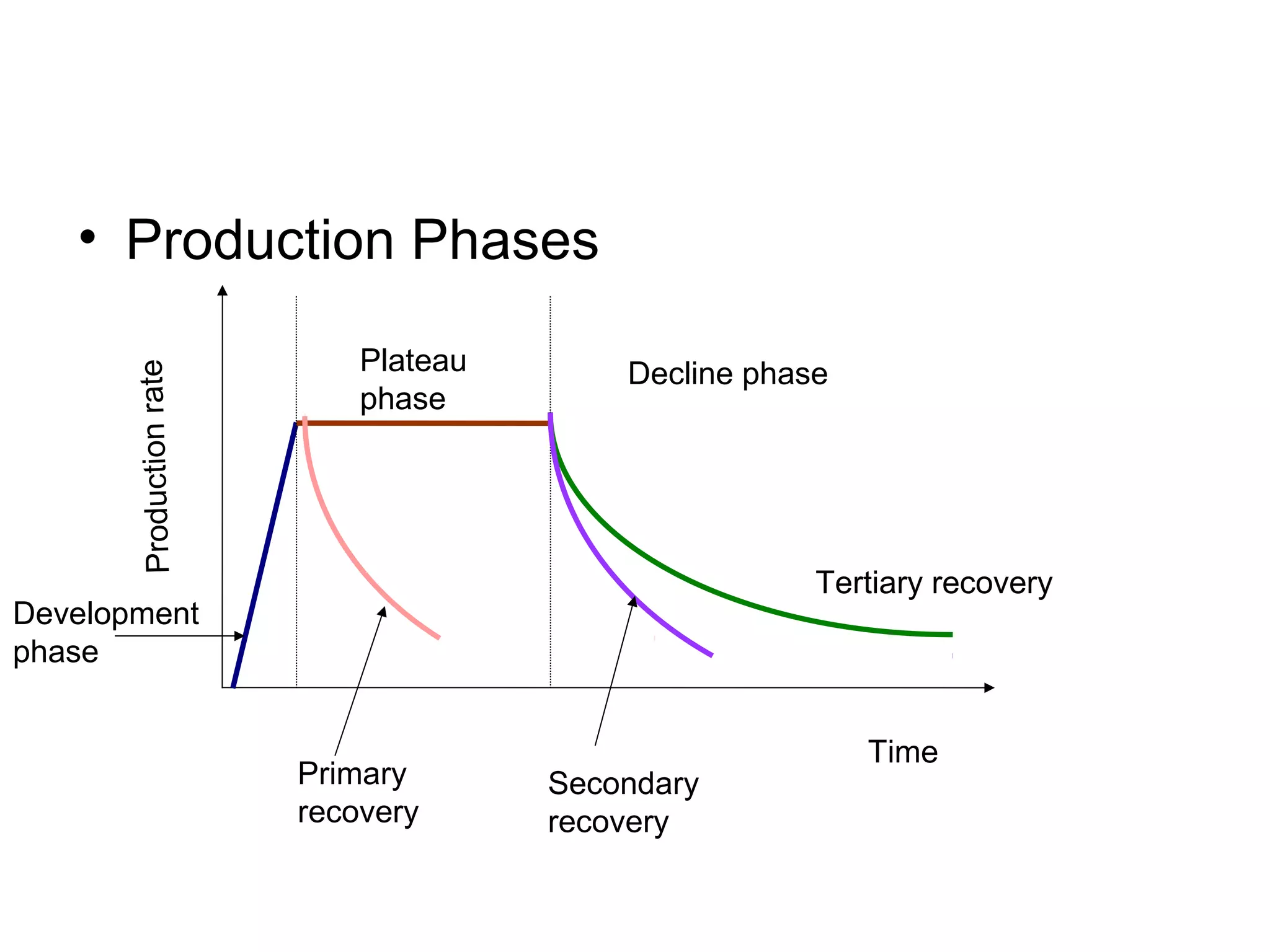 • Production Phases
Time
Productionrate
Decline phasePlateau
phase
Development
phase
Primary
recovery
Secondary
recovery
Tertiary recovery
 