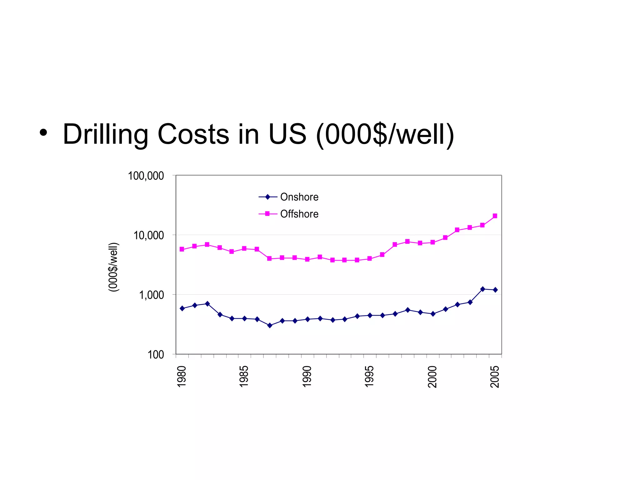 • Drilling Costs in US (000$/well)
100
1,000
10,000
100,000
1980
1985
1990
1995
2000
2005
(000$/well)
Onshore
Offshore
 