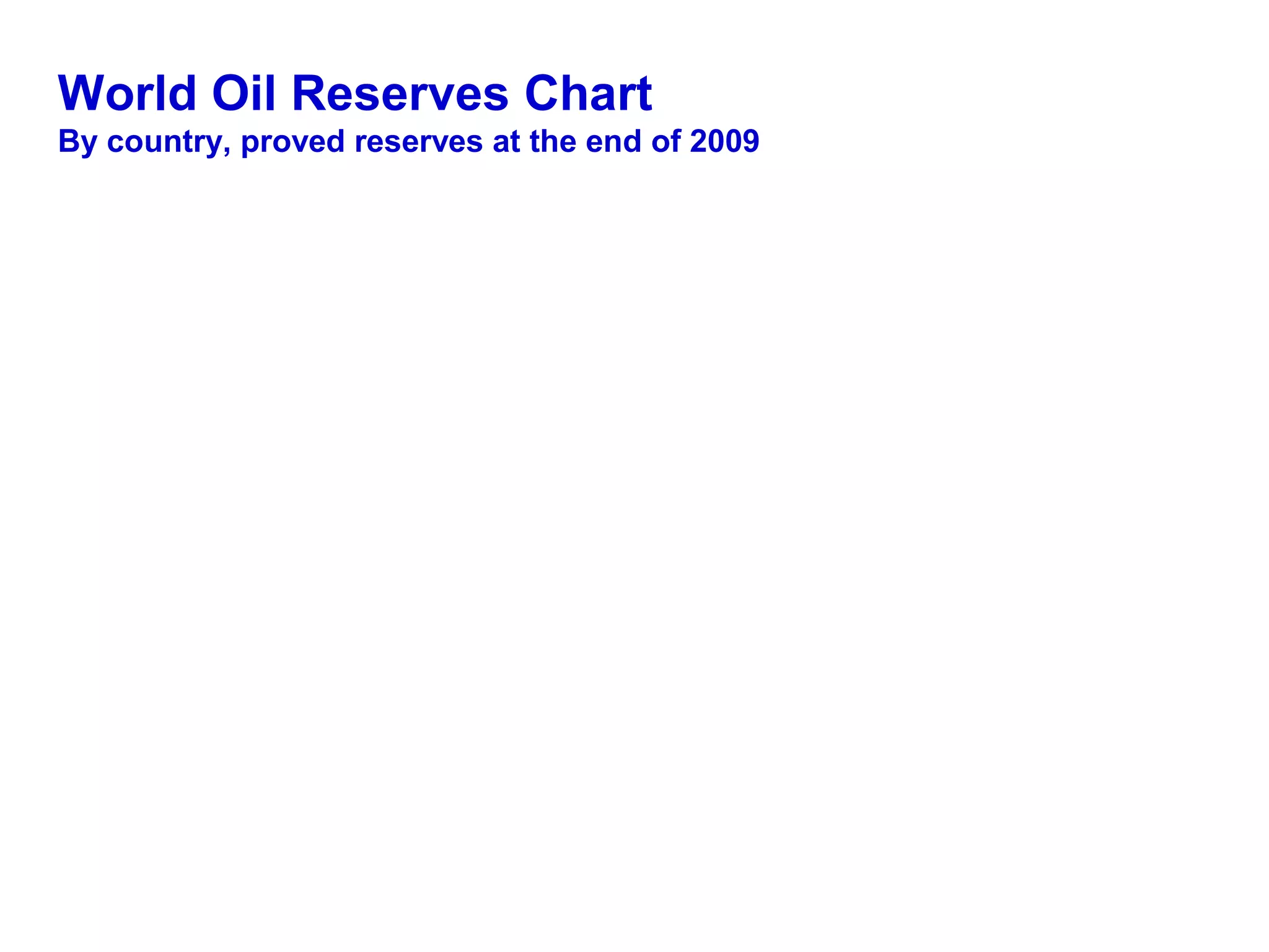 World Oil Reserves Chart
By country, proved reserves at the end of 2009
 