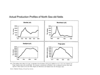 Actual Production Profiles of North Sea old fields
 