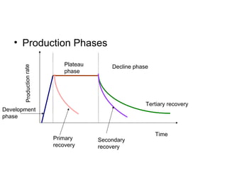 <ul><li>Production Phases </li></ul>Time Production rate Decline phase Plateau  phase Development phase Primary  recovery ...