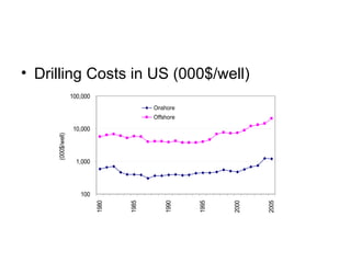 <ul><li>Drilling Costs in US (000$/well) </li></ul>