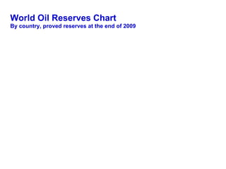 <ul><li>World Oil Reserves Chart </li></ul><ul><li>By country, proved reserves at the end of 2009 </li></ul>