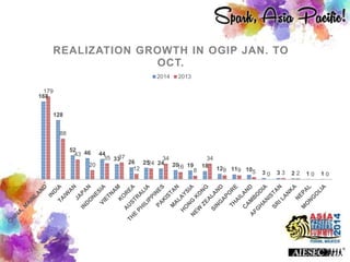 168
128
52 46 44
33
26 25 24 20 19 18 12 11 10
3 3 2 1 1
179
88
43
20
35 37
12
24
34
16
8
34
9 9 5 0 3 2 0 0
REALIZATION GROWTH IN OGIP JAN. TO
OCT.
2014 2013
 