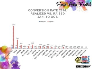 168 128
52 46 44 33 26 25 24 20 19 18 12 11 10 3 3 2 1 1
1927
763
316
72
229
335
81
225
154 209
127 85 68
136
50 20 21 23 9 1
CONVERSION RATE 2014:
REALIZED VS. RAISED
JAN. TO OCT.
Realized Raised
 