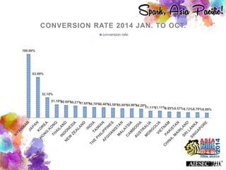100.00%
63.89%
32.10%
21.18%20.00%19.21%17.65%16.78%16.46%15.58%15.00%14.96%14.29%
11.11%11.11%9.85%9.57%8.72%8.70%8.09%
CONVERSION RATE 2014 JAN. TO OCT.
conversion rate
 