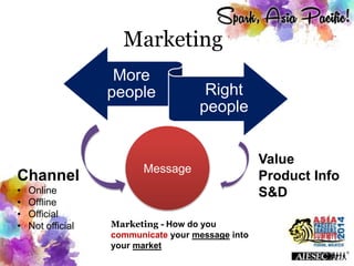 Marketing
More
people Right
people
Message
Channel
• Online
• Offline
• Official
• Not official
Value
Product Info
S&D
Marketing - How do you
communicate your message into
your market
 