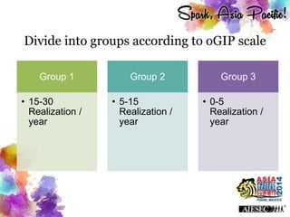 Group 1
• 15-30
Realization /
year
Group 2
• 5-15
Realization /
year
Group 3
• 0-5
Realization /
year
Divide into groups according to oGIP scale
 