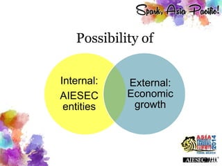Internal:
AIESEC
entities
External:
Economic
growth
Possibility of
 