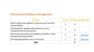 Criteria Score Achieved Material
All EPs needs to be updated in national search tool with
relevant details
2 2
EP Searchtool is updated within 48 hours of new
TNs/partnership announcement
1 1
Partnership Framework and codelivery checklist is made
between partnering entities
2 2 Click here
EP Profile generated for your LC and used 1 1 Click here
Total 6
 