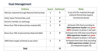 Criteria Score Achieved Note
50% Eps matched through National Partnerships 5 5 3 out of 6 EPs matched through
national Partnership (Japan)
India/ Japan Partnerships used 2 2 (mentioned above)
Alumni/ member on exchange 2 0
More than 70% of planned Eps realized (RE) 3 0 Achieved 19% Goal according to
OGX experience tracker and grow
100% compare to phase 1 last year
More than 70% of planned Eps Matched (MA) 3 0 Achieved only 35% Goal according to
OGX experience tracker but grow
500% compare to phase 1 last year
>80% Raise target achieved as per plans 5 5 Achieved more than Goal according
to OGX experience tracker (Actual
22 compared to goal 19)
Total 12
 