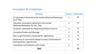 Criteria Score Achieved
IT sub product delivered to the market (Matches/Realization
for IT TNs)
1 0
Education sub product delivered to the market
(Matches/Realization for edu. TNs)
2 2
10 stories submitted for Showcasing Platform from LC 2 2
Innovative Posters and Message 2 2
Year Long Promotions conducted for registrations 2 2
Activeness on commission (Reply to mails/ Confirmations/
Sharing stories, experiences)
5 3
Innovations and Initiatives with results 5 5
Total 16
 