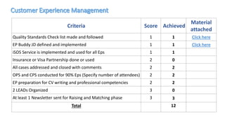 Criteria Score Achieved
Material
attached
Quality Standards Check list made and followed 1 1 Click here
EP Buddy JD defined and implemented 1 1 Click here
iSOS Service is implemented and used for all Eps 1 1
Insurance or Visa Partnership done or used 2 0
All cases addressed and closed with comments 2 2
OPS and CPS conducted for 90% Eps (Specify number of attendees) 2 2
EP preparation for CV writing and professional competencies 2 2
2 LEADs Organized 3 0
At least 1 Newsletter sent for Raising and Matching phase 3 3
Total 12
 