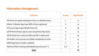 Criteria Score Achieved
All forms on podio workspace have an allotted status 1 1
Match 2 Realize App have 90% of Eps registered 3 3
IR survey App to get details from LCs 3 0
oGIP Partnerships app to save all partnerships done 3 3
All EP Data from national ORS and OP is addressed 2 0
All Audits since january are filled completely on time 2 2
OGX Experience tracker updated 1 1
National OGX meeting attended(may and june) *1 1+1 2
Total 12
 