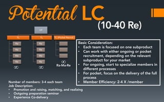 Potential
VP
TL

TL

Ra

Ra

Ra

Ra

Ma

Ma

Re

Re

∞

∞

TL (Pocket Recruit.)

•
•

∞

•
•
•

•
•
•

 