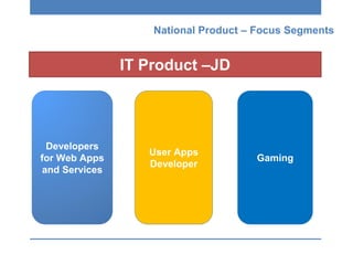 National Product – Focus Segments
Developers
for Web Apps
and Services
Gaming
User Apps
Developer
IT Product –JD
 