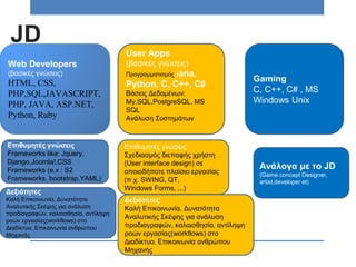 JD
User Apps
(βασικές γνώσεις)
Προγραμματισμός:Jana,
Python, C, C++, C#
Βάσεις Δεδομένων:
My.SQL,PostgreSQL, MS
SQL
Ανάλυση Συστημάτων
Web Developers
(βασικές γνώσεις)
HTML, CSS,
PHP,SQL,JAVASCRIPT,
PHP, JAVA, ASP.NET,
Python, Ruby
Gaming
C, C++, C# , MS
Windows Unix
Επιθυμητές γνώσεις
Frameworks like: Jquery,
Django,Joomla!,CSS
Frameworks (e.x : S2
Frameworks, bootstrap,YAML)
Δεξιότητες
Καλή Επικοινωνία, Δυνατότητα
Αναλυτικής Σκέψης για ανάλυση
προδιαγραφών, καλαισθησία, αντίληψη
ροών εργασίας(workflows) στο
Διαδίκτυο, Επικοινωνία ανθρώπου
Μηχανής
Επιθυμητές γνώσεις
Σχεδιασμός διεπαφής χρήστη
(User interface design) σε
οποιοδήποτε πλαίσιο εργασίας
(π.χ. SWING, QT,
Windows Forms, ...)
Δεξιότητες
Καλή Επικοινωνία, Δυνατότητα
Αναλυτικής Σκέψης για ανάλυση
προδιαγραφών, καλαισθησία, αντίληψη
ροών εργασίας(workflows) στο
Διαδίκτυο, Επικοινωνία ανθρώπου
Μηχανής
Ανάλογα με το JD
(Game concept Designer,
artist,developer et)
 