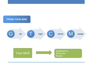 oal
G arget
T hannel
C essage
M
FROM YOUR SIDE
Your MoS
#applications
#interview
#raises
 