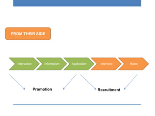 Interaction Information Application Interview Raise
FROM THEIR SIDE
Promotion Recruitment
 