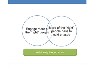 Engage more of
the “right” people
More of the “right”
people pass to
next phases
With the right expectations!
 
