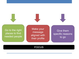 Go to the right
places to find
needed people
Make your
message
aligned with
their profile
Give them
specific reasons
to go
FOCUS
 