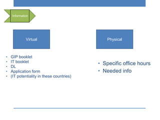 • GIP booklet
• IT booklet
• DL
• Application form
• (IT potentiality in these countries)
Information
Virtual Physical
• Specific office hours
• Needed info
 