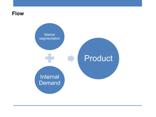 Flow
Market
segmentation
Internal
Demand
Product
 