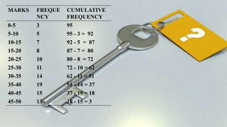 MARKS FREQUE
NCY
CUMULATIVE
FREQUENCY
0-5 3 95
5-10 5 95 - 3 = 92
10-15 7 92 - 5 = 87
15-20 8 87 - 7 = 80
20-25 10 80 - 8 = 72
25-30 11 72 - 10 = 62
30-35 14 62 - 11 = 51
35-40 19 51 - 14 = 37
40-45 15 37 - 19 = 18
45-50 13 18 - 15 = 3
 