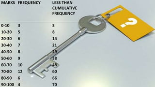 MARKS FREQUENCY LESS THAN
CUMULATIVE
FREQUENCY
0-10 3 3
10-20 5 8
20-30 6 14
30-40 7 21
40-50 8 29
50-60 9 38
60-70 10 48
70-80 12 60
80-90 6 66
90-100 4 70
 