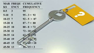 MAR
KS
FREQU
ENCY
CUMULATIVE
FREQUENCY
0-5 3 95
5-10 5 95 - 3 = 92
10-15 7 92 - 5 = 87
15-20 8 87 - 7 = 80
20-25 10 80 - 8 = 72
25-30 11 72 - 10 = 62
30-35 14 62 - 11 = 51
35-40 19 51 - 14 = 37
40-45 15 37 - 19 = 18
45-50 13 18 - 15 = 3
 